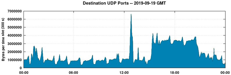 Destination UDP Ports