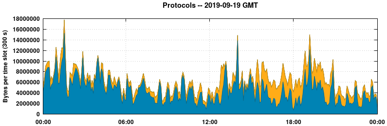 Protocols