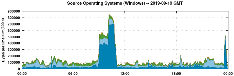 Source Operating Systems (Windows)