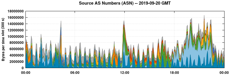 Source AS Numbers (ASNs)