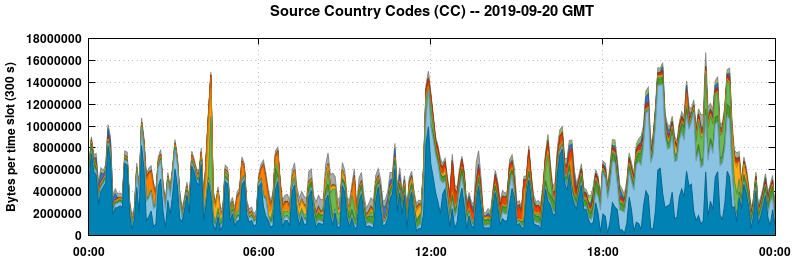 Source Country Codes (CCs)
