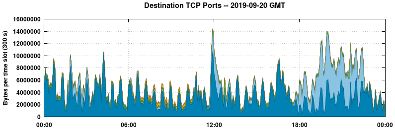Destination TCP Ports