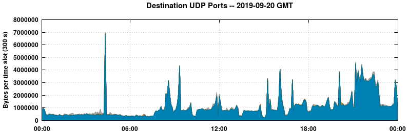 Destination UDP Ports