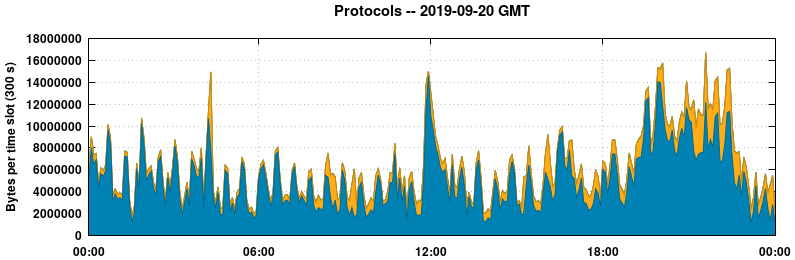 Protocols