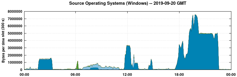 Source Operating Systems (Windows)