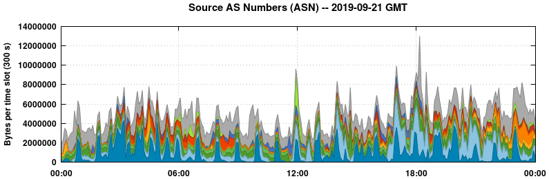 Source AS Numbers (ASNs)