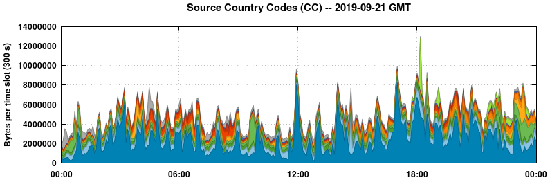 Source Country Codes (CCs)
