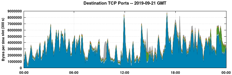 Destination TCP Ports