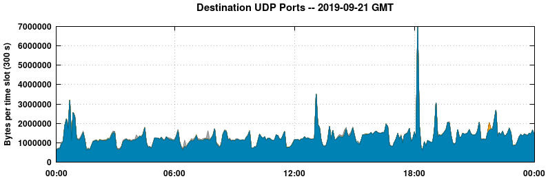 Destination UDP Ports