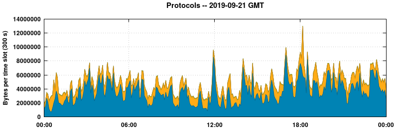 Protocols