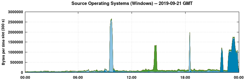 Source Operating Systems (Windows)