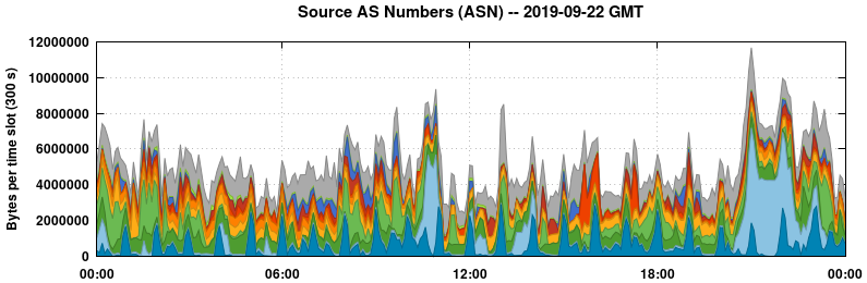 Source AS Numbers (ASNs)