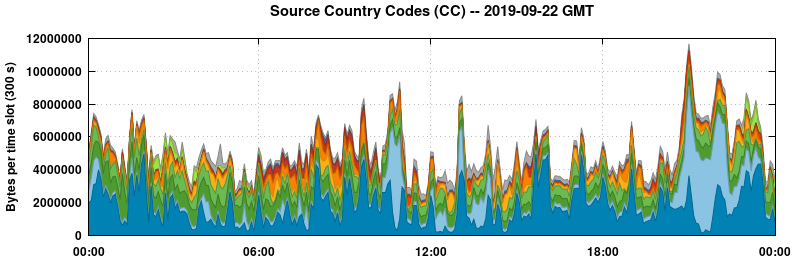 Source Country Codes (CCs)