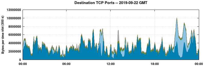 Destination TCP Ports