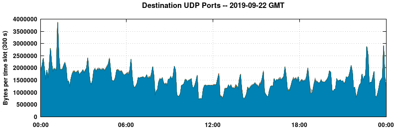 Destination UDP Ports