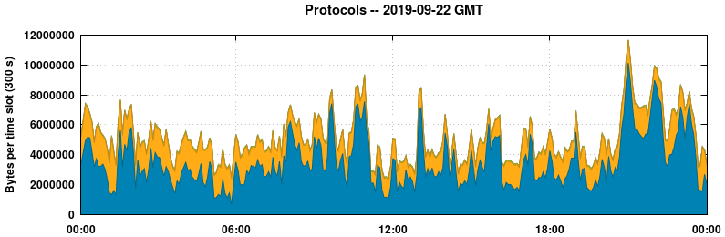 Protocols