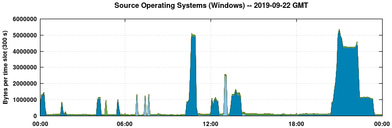 Source Operating Systems (Windows)