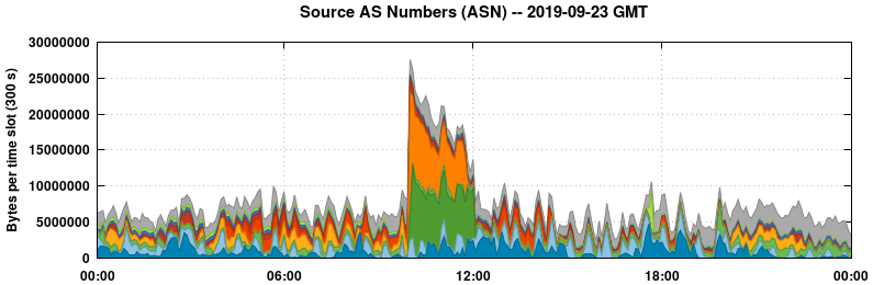 Source AS Numbers (ASNs)