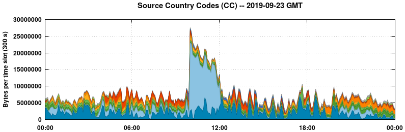 Source Country Codes (CCs)