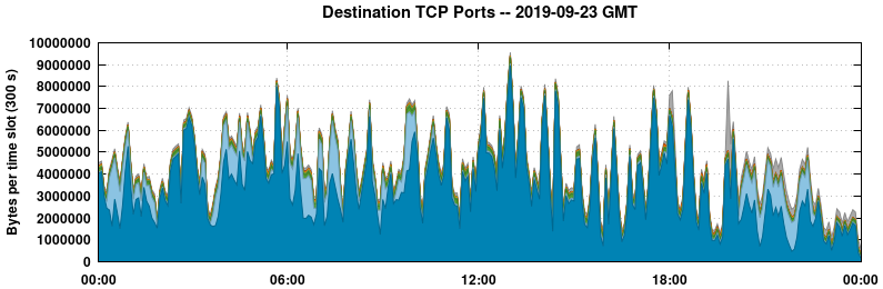Destination TCP Ports