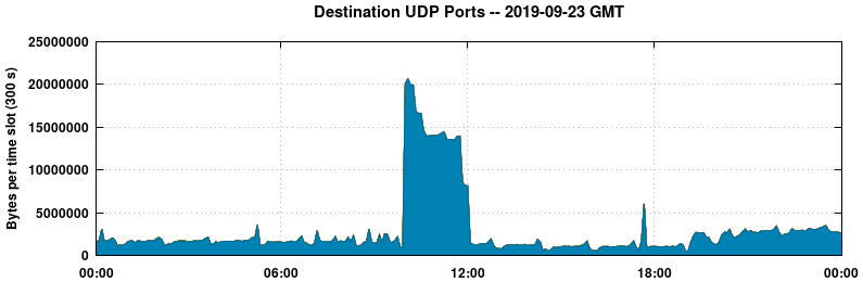 Destination UDP Ports