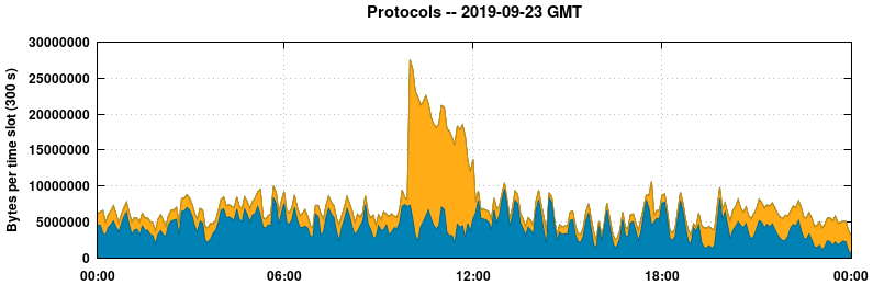 Protocols