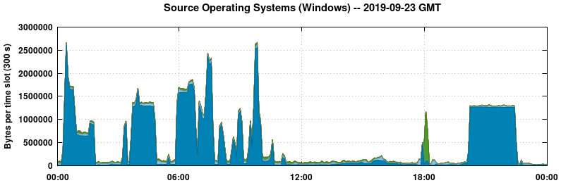 Source Operating Systems (Windows)