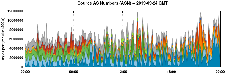 Source AS Numbers (ASNs)