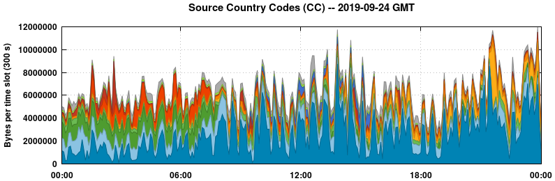 Source Country Codes (CCs)