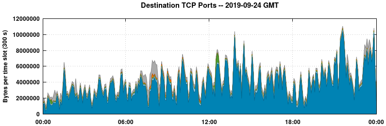 Destination TCP Ports
