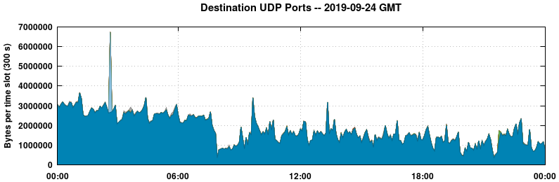 Destination UDP Ports