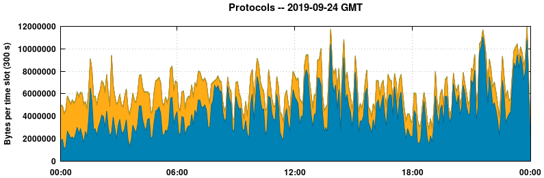 Protocols