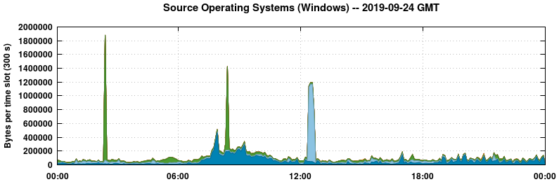 Source Operating Systems (Windows)