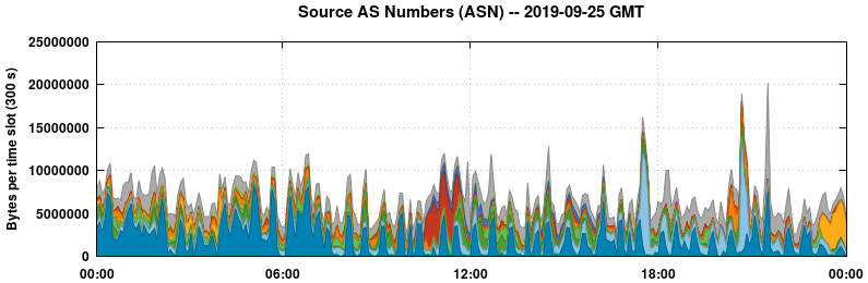Source AS Numbers (ASNs)
