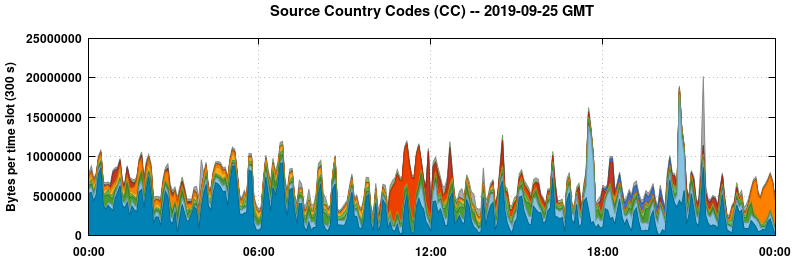 Source Country Codes (CCs)