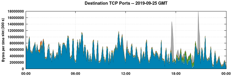 Destination TCP Ports