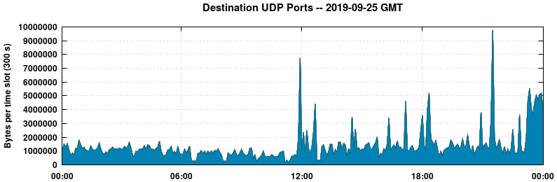 Destination UDP Ports