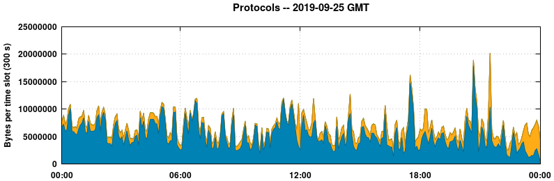Protocols