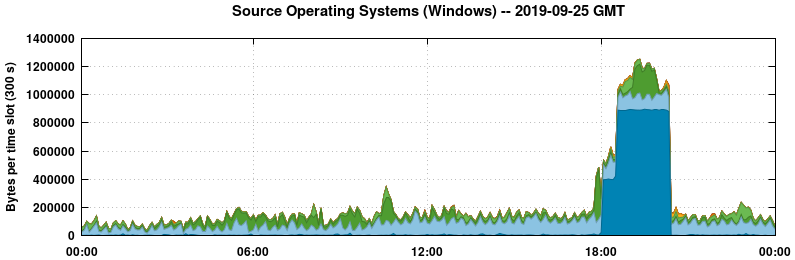 Source Operating Systems (Windows)