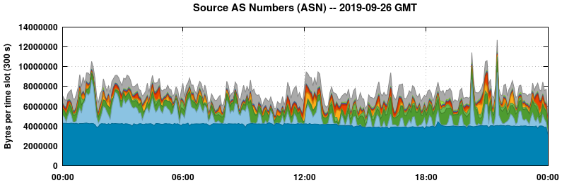 Source AS Numbers (ASNs)