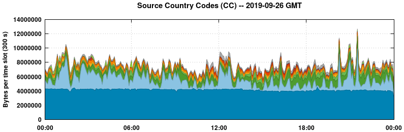 Source Country Codes (CCs)