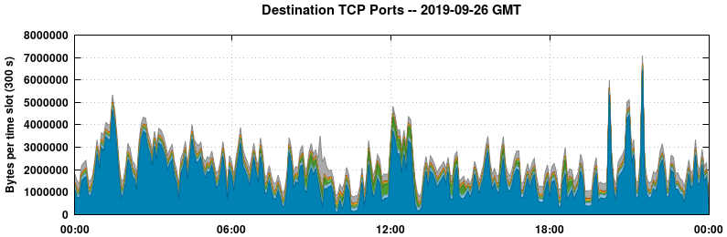 Destination TCP Ports