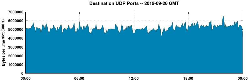 Destination UDP Ports