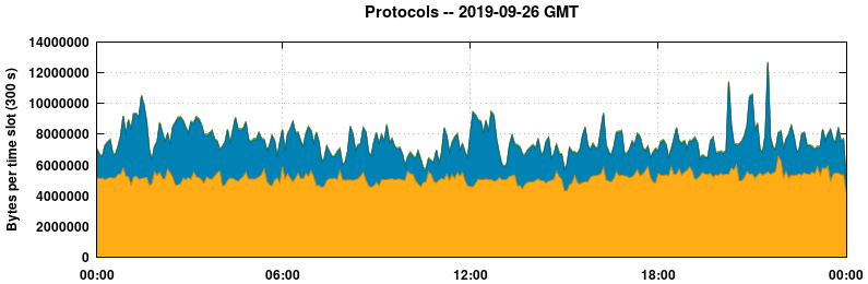 Protocols