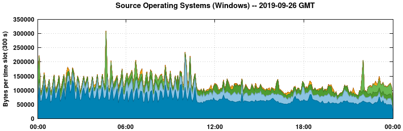 Source Operating Systems (Windows)
