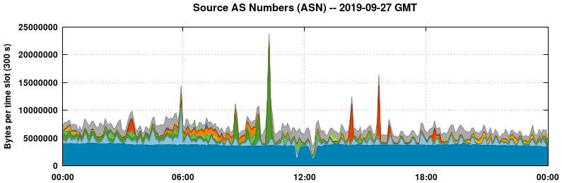 Source AS Numbers (ASNs)