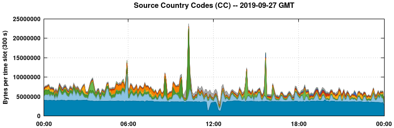 Source Country Codes (CCs)