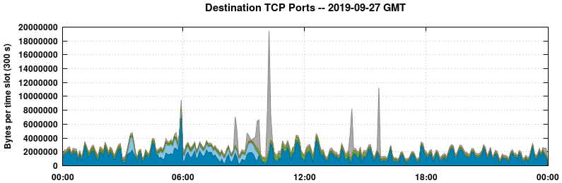 Destination TCP Ports