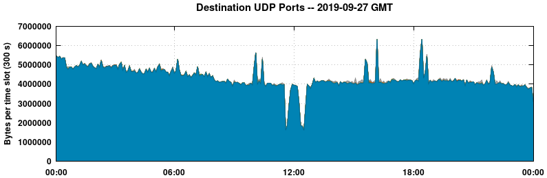 Destination UDP Ports