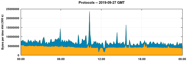 Protocols